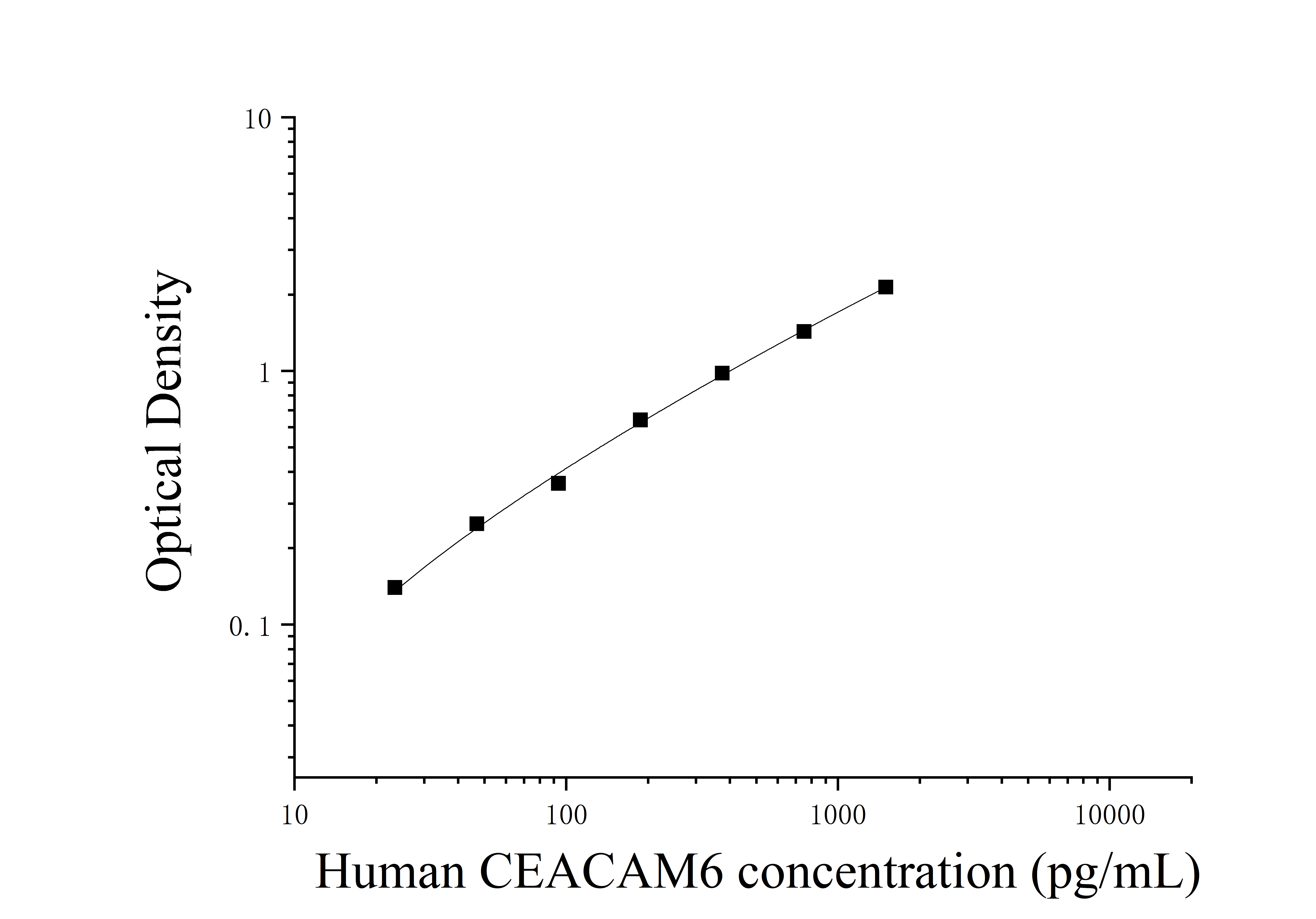 Human Carcinoembryonic Antigen Related Cell Adhesion Molecule 6 (CEACAM6) ELISA Kit Human Carcinoembryonic Antigen Related Cell Adhesion Molecule 6 (CEACAM6) ELISA Kit